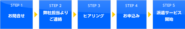 保育士派遣サービス開始までの流れ