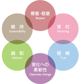 6つの保育理念