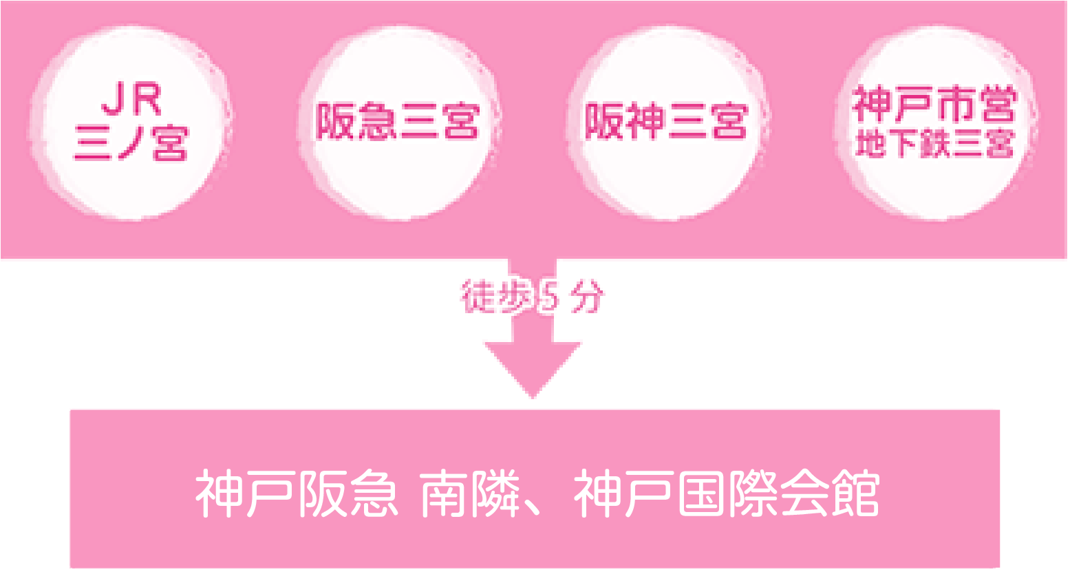 JR三ノ宮、阪急三宮、阪神三宮、神戸市営地下鉄三宮から徒歩5分