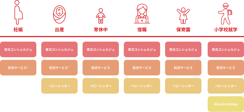 サービスの図