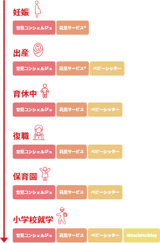 サービスの図