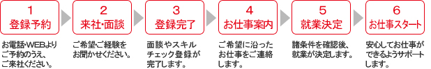 派遣保育士になるまでの流れ
